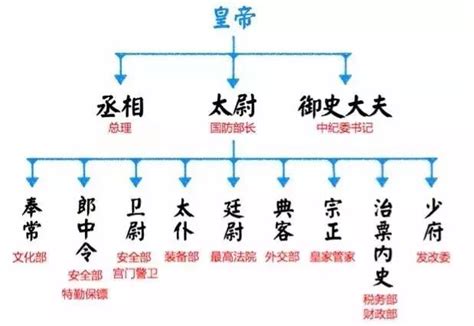 三公六卿|什么是三公六卿？在那个朝代？